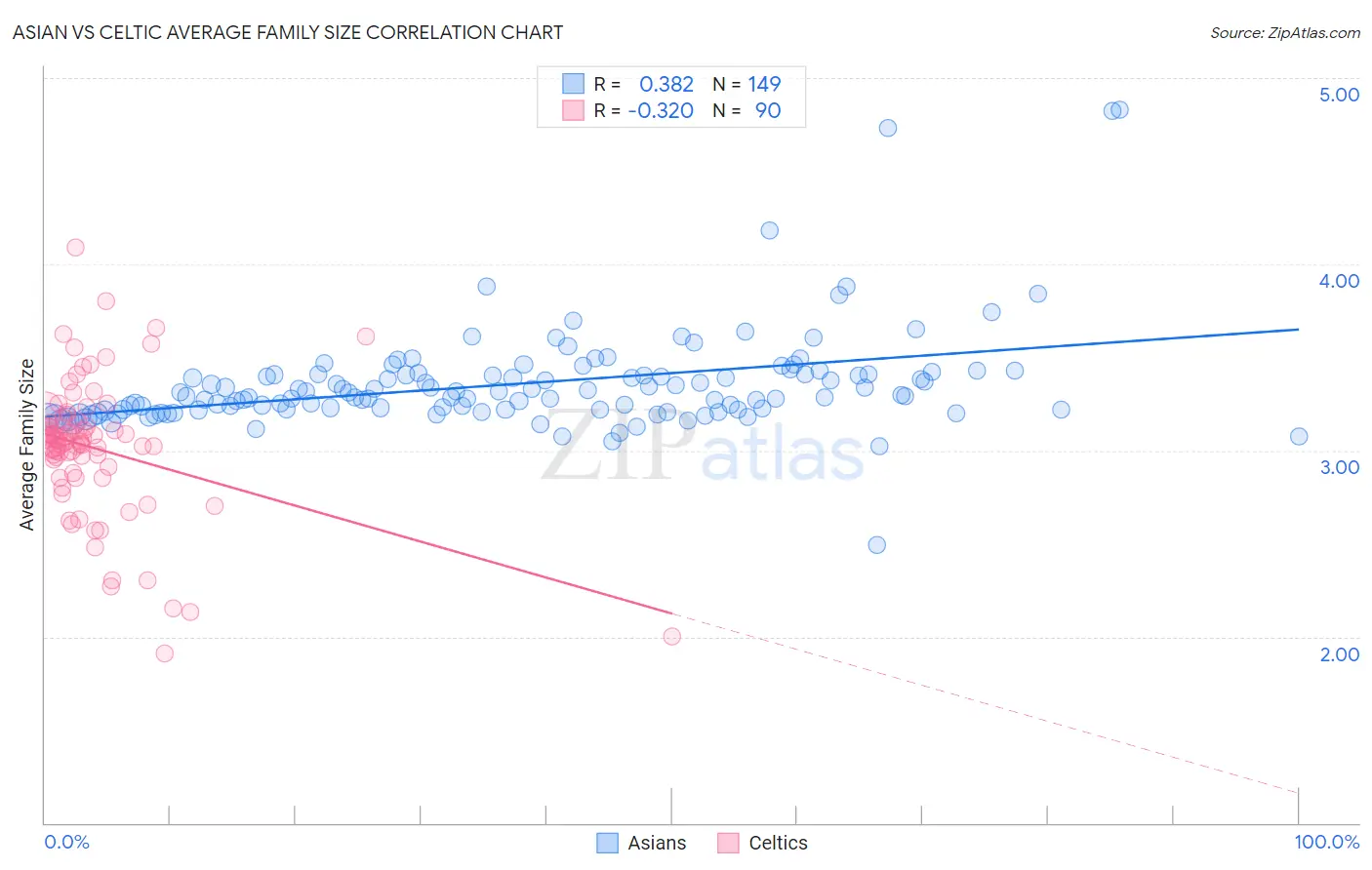 Asian vs Celtic Average Family Size