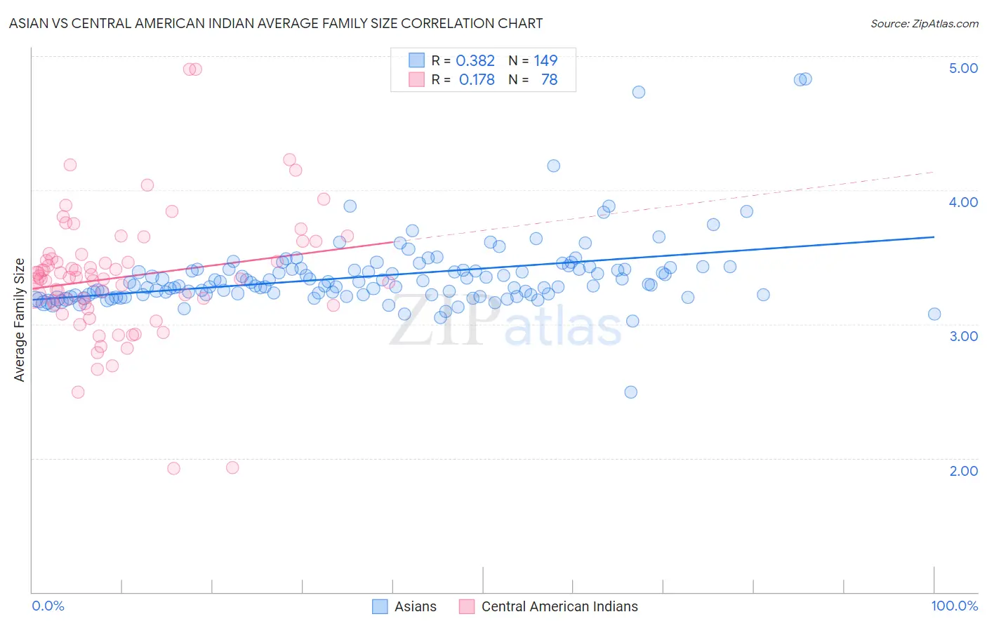 Asian vs Central American Indian Average Family Size