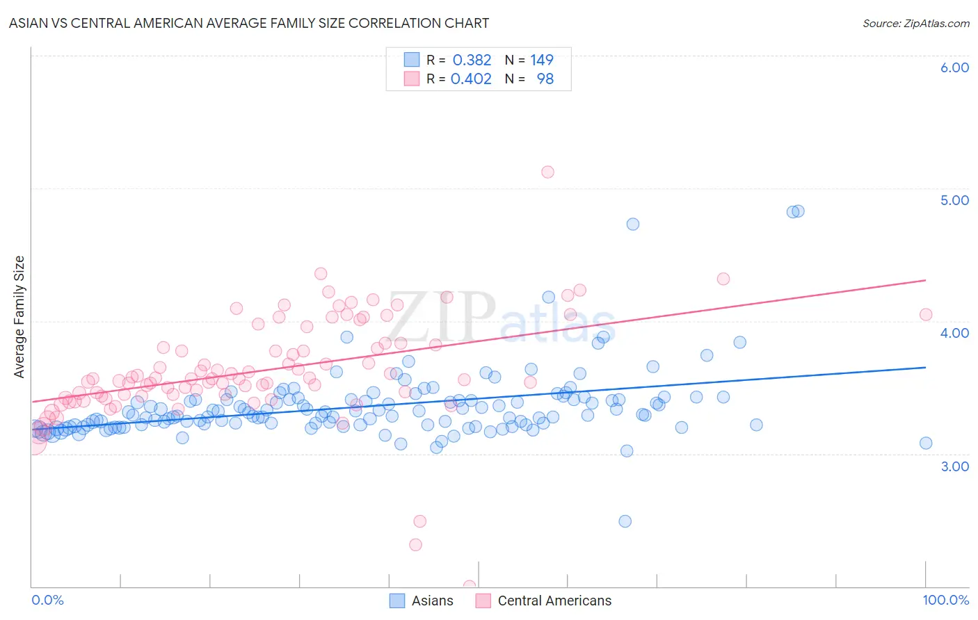 Asian vs Central American Average Family Size