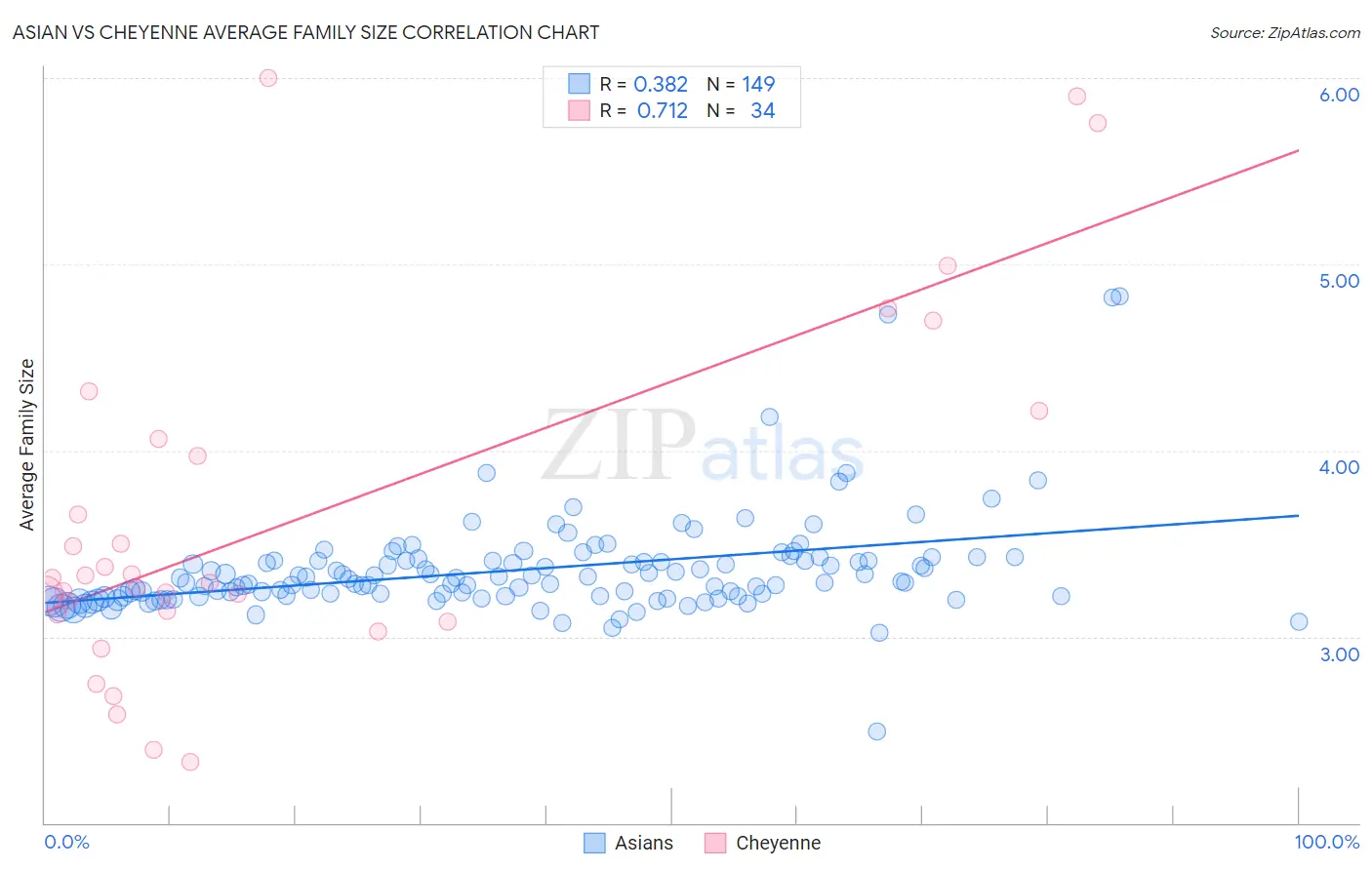Asian vs Cheyenne Average Family Size