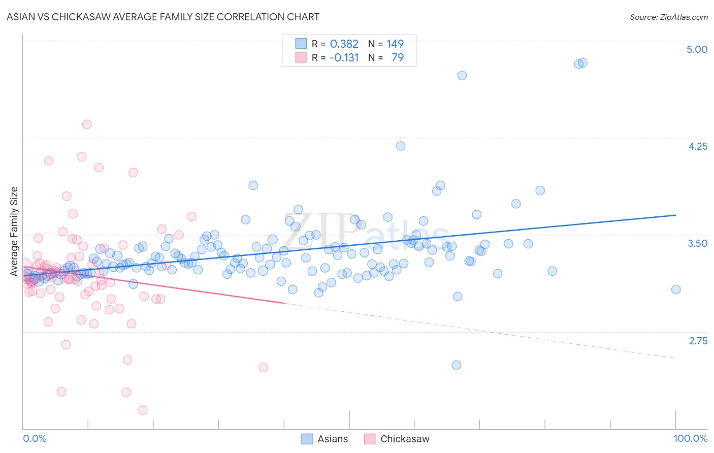 Asian vs Chickasaw Average Family Size