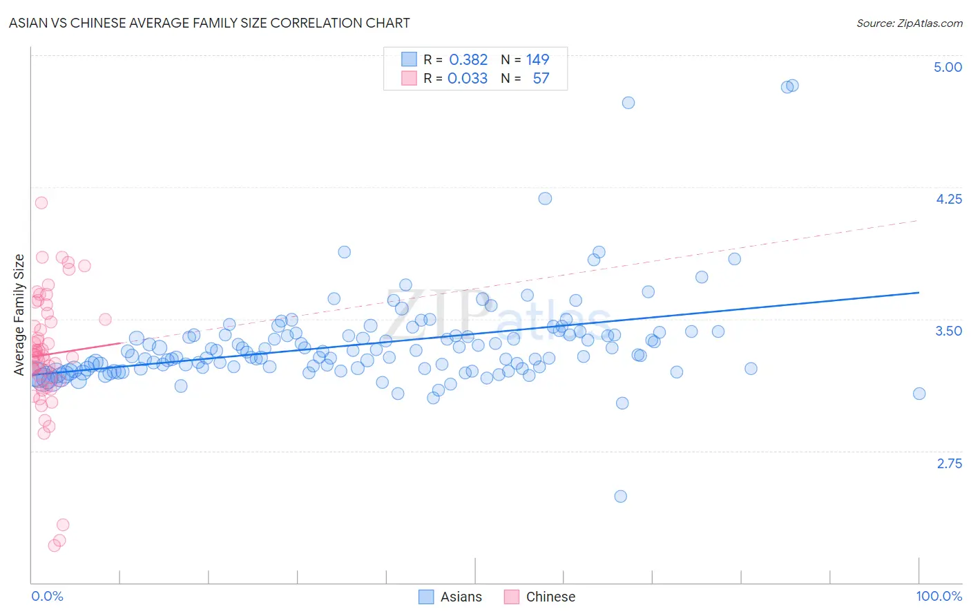 Asian vs Chinese Average Family Size