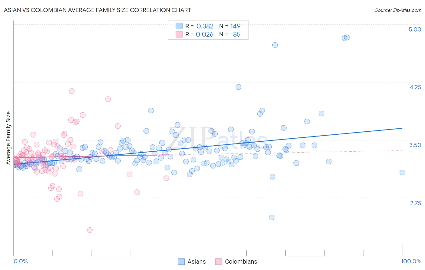 Asian vs Colombian Average Family Size