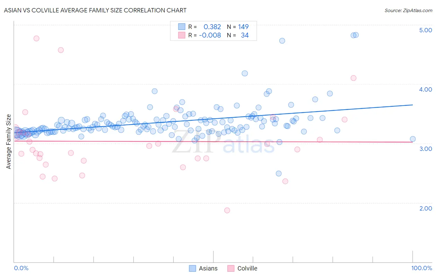 Asian vs Colville Average Family Size