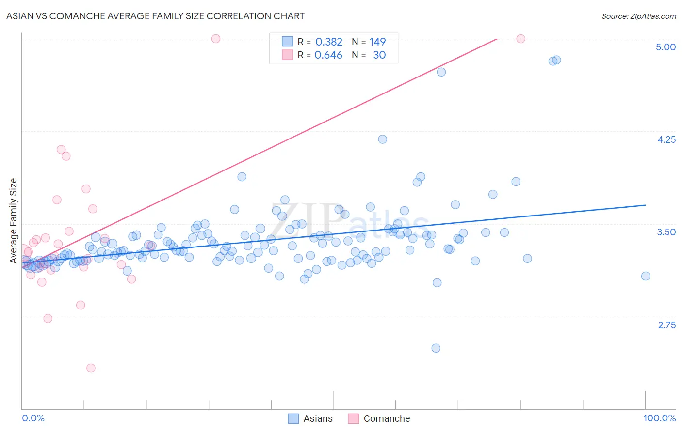 Asian vs Comanche Average Family Size