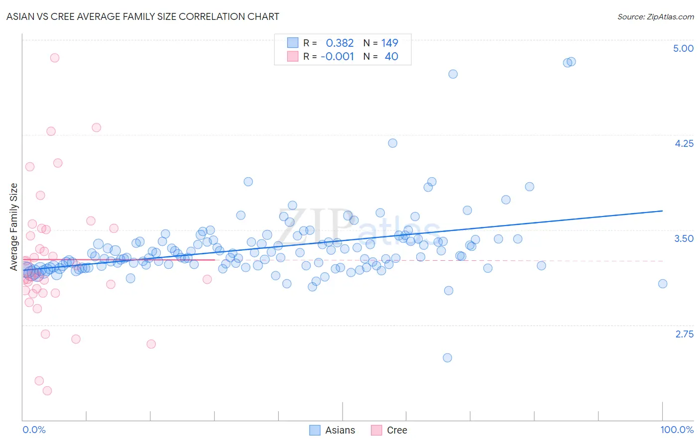 Asian vs Cree Average Family Size