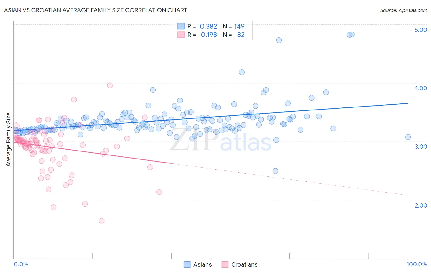 Asian vs Croatian Average Family Size