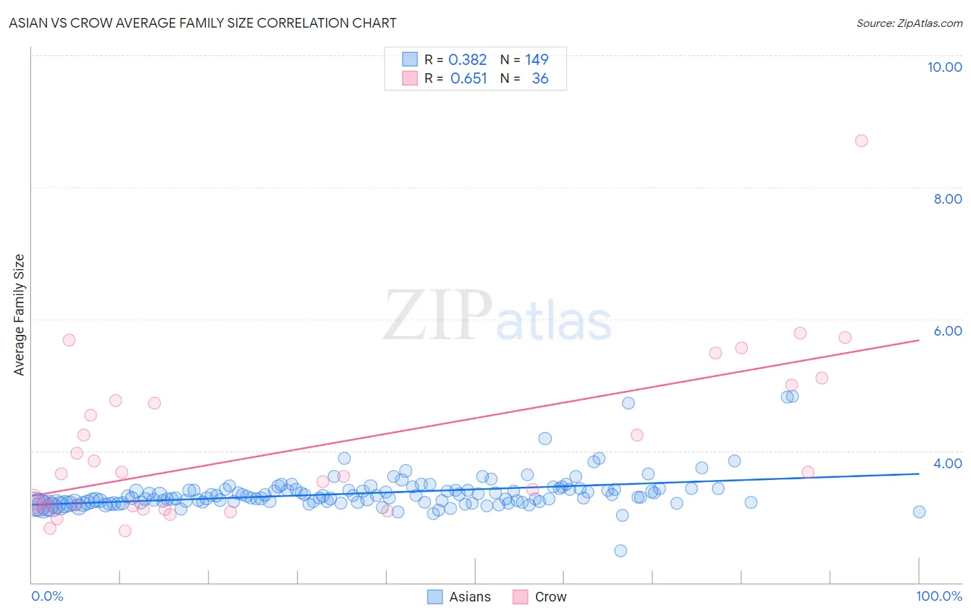 Asian vs Crow Average Family Size