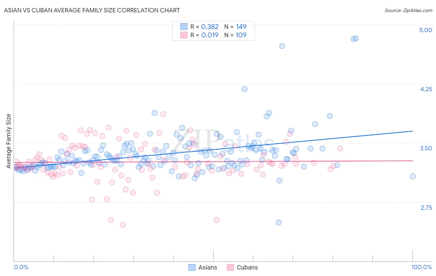 Asian vs Cuban Average Family Size