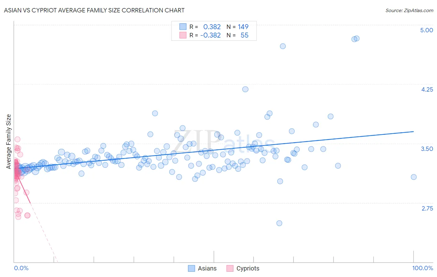 Asian vs Cypriot Average Family Size