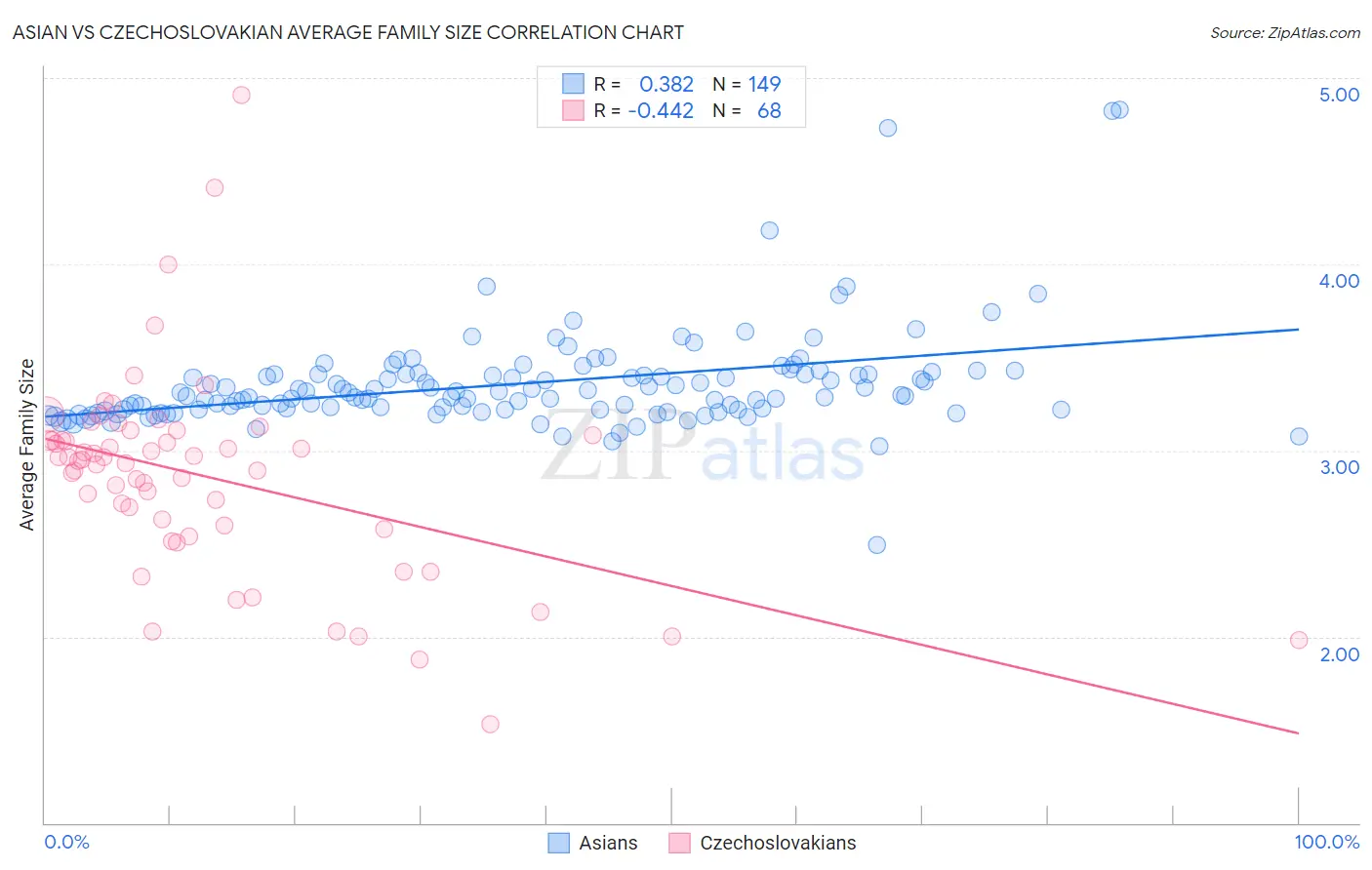 Asian vs Czechoslovakian Average Family Size