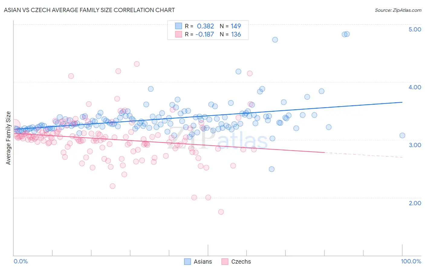 Asian vs Czech Average Family Size