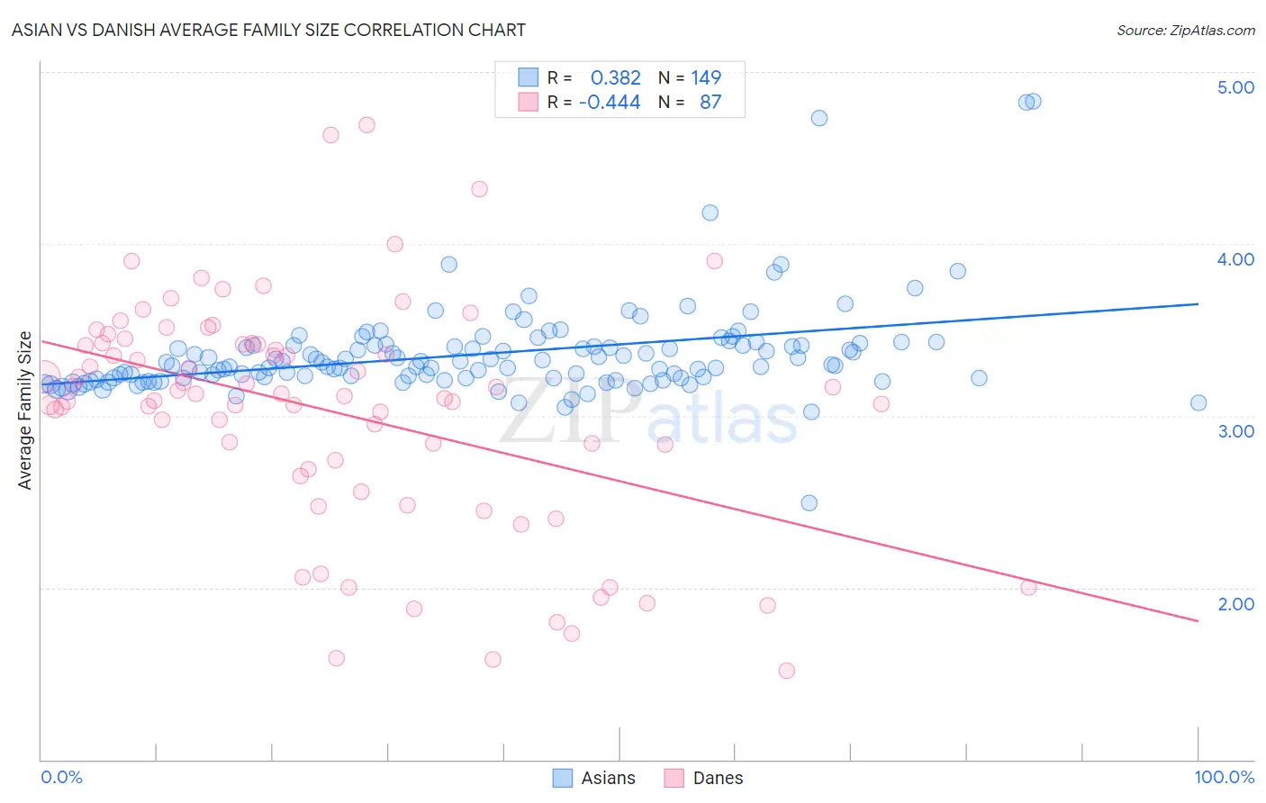 Asian vs Danish Average Family Size