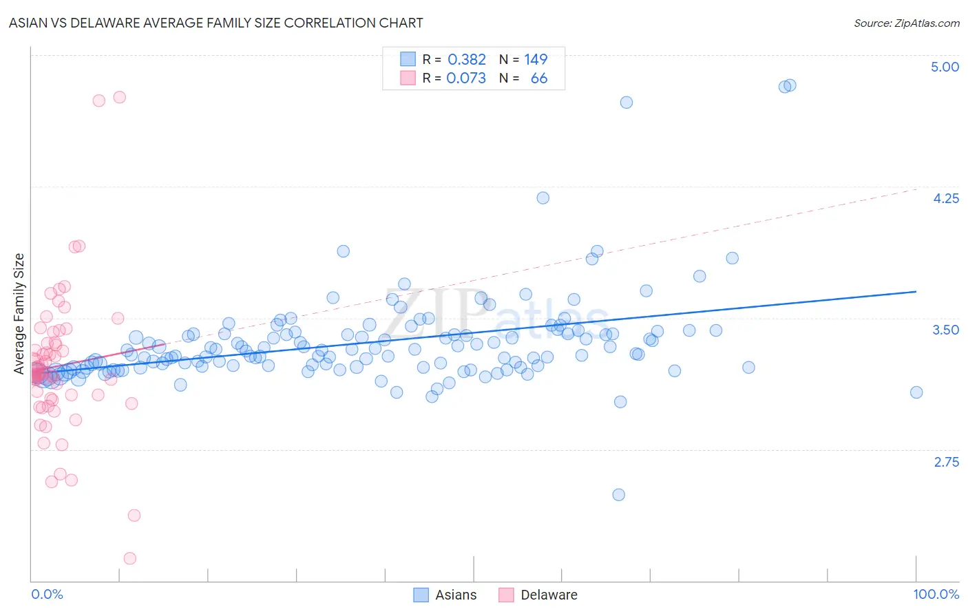 Asian vs Delaware Average Family Size