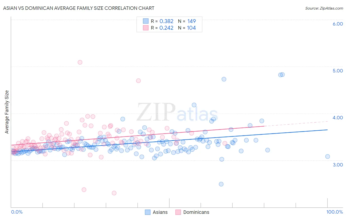 Asian vs Dominican Average Family Size