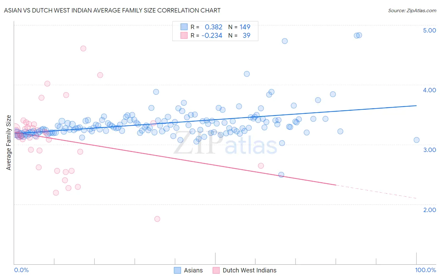 Asian vs Dutch West Indian Average Family Size