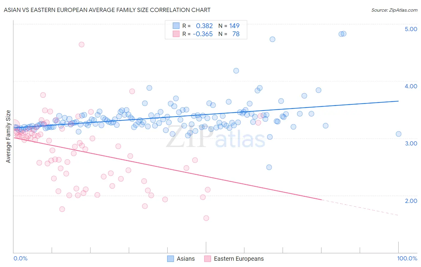 Asian vs Eastern European Average Family Size