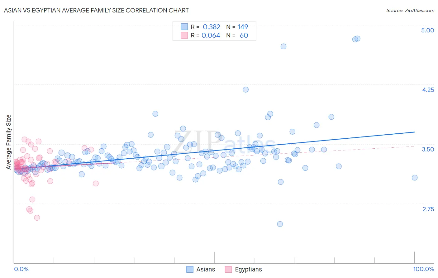 Asian vs Egyptian Average Family Size