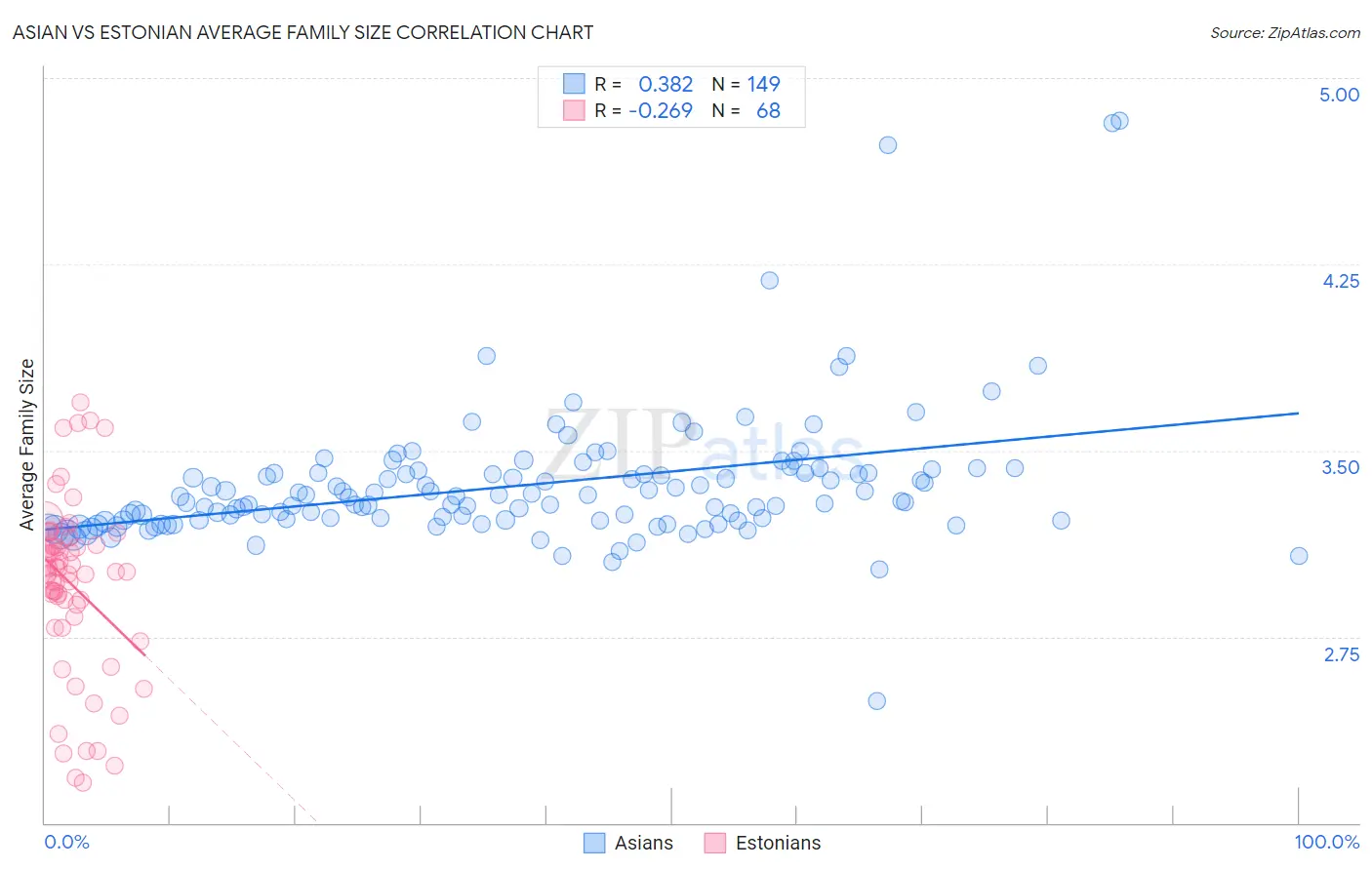Asian vs Estonian Average Family Size