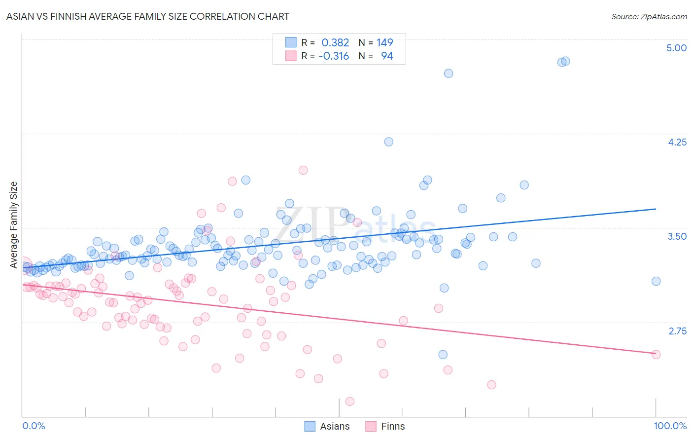 Asian vs Finnish Average Family Size
