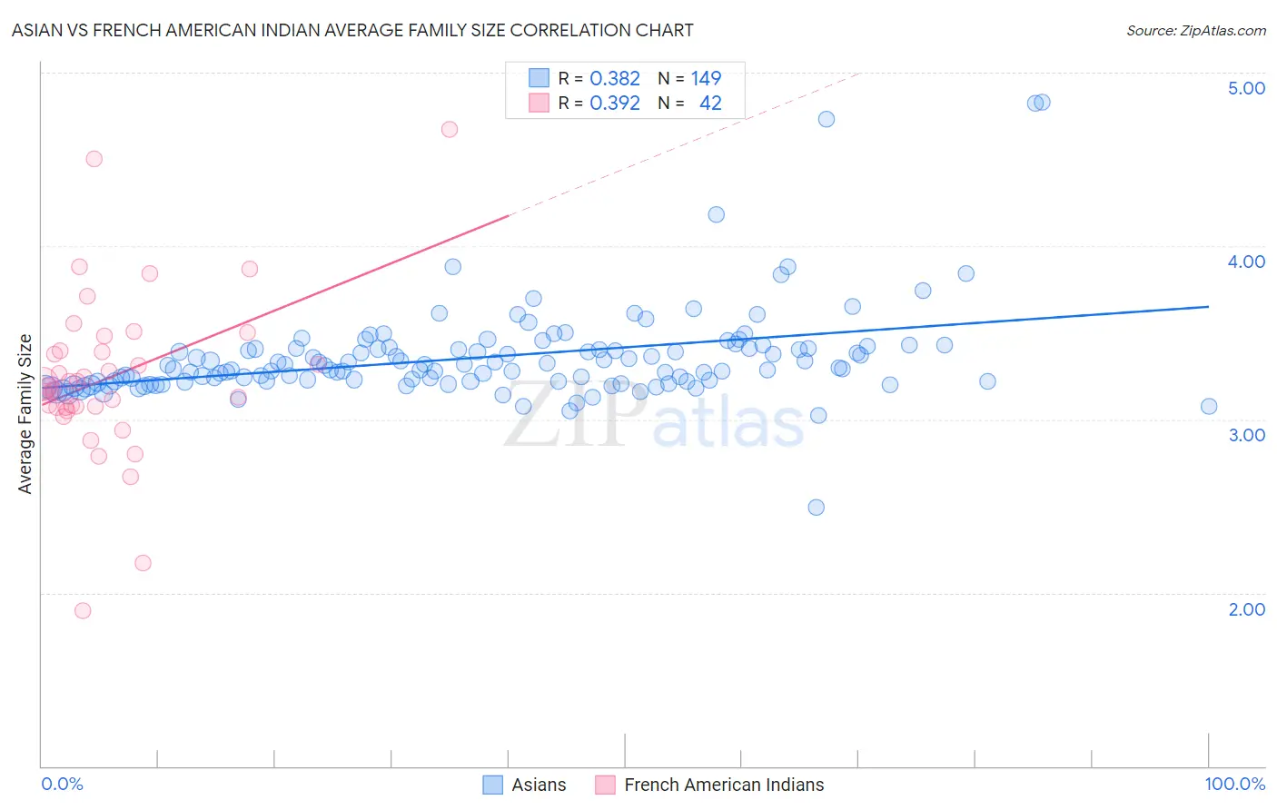 Asian vs French American Indian Average Family Size