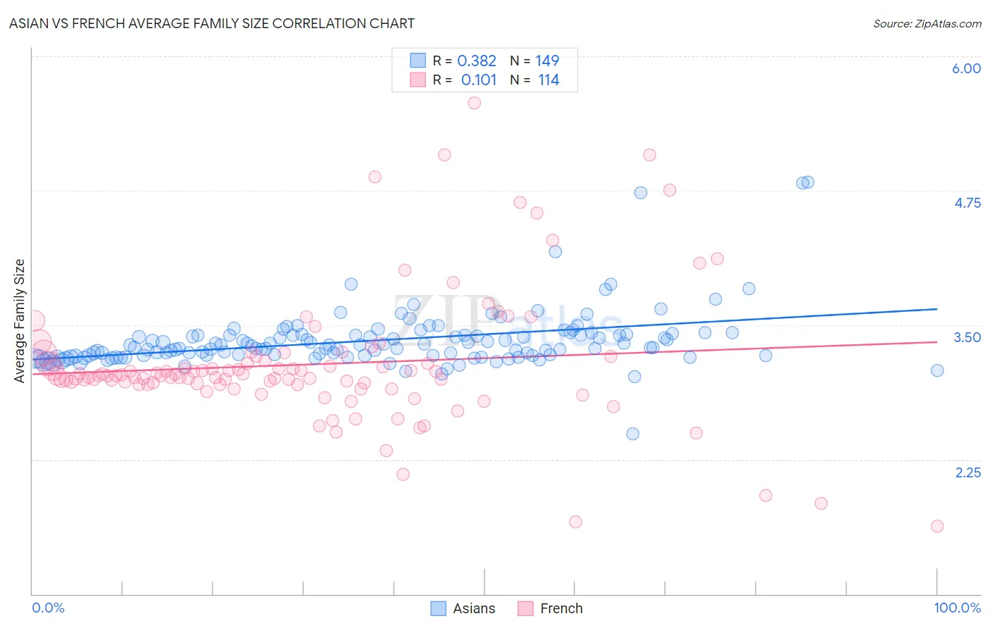 Asian vs French Average Family Size