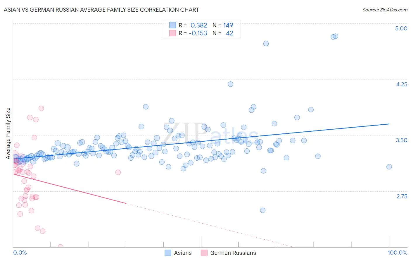 Asian vs German Russian Average Family Size