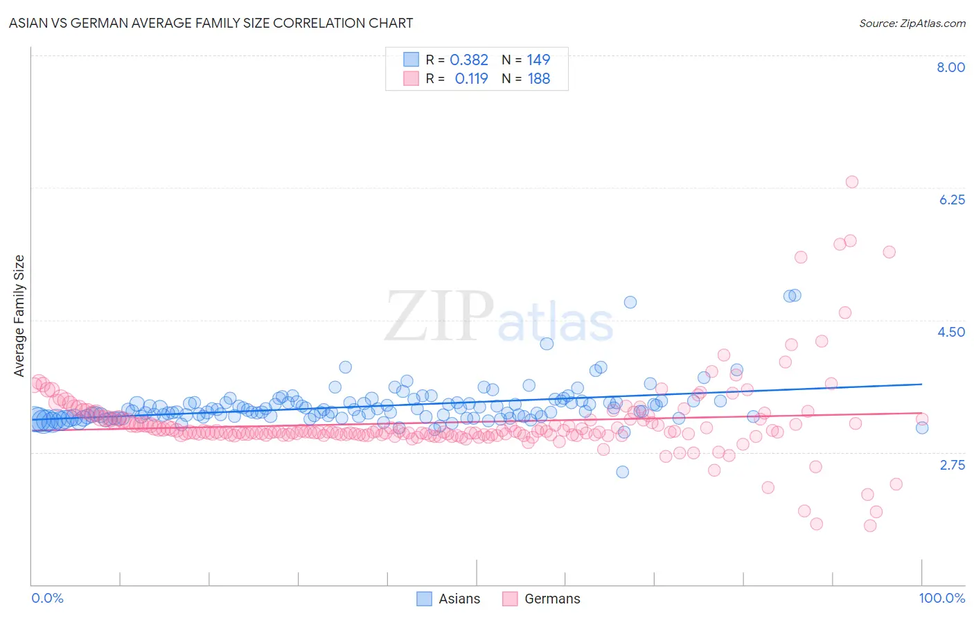Asian vs German Average Family Size