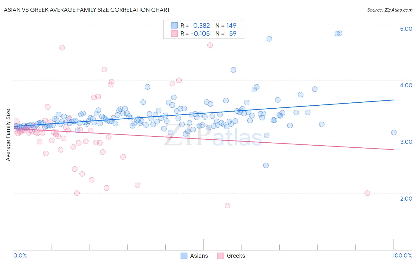 Asian vs Greek Average Family Size