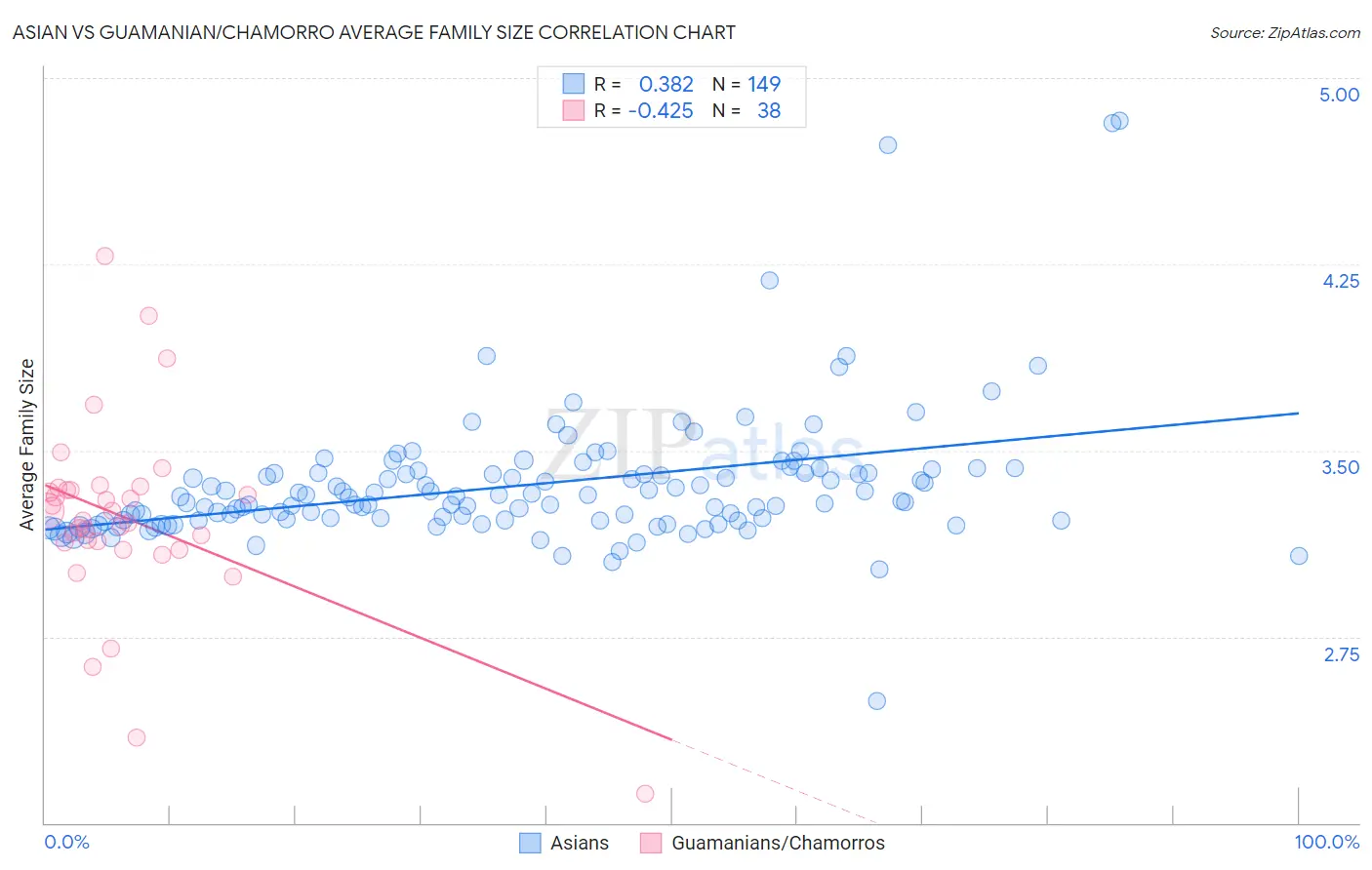 Asian vs Guamanian/Chamorro Average Family Size