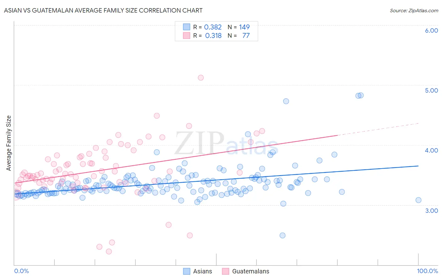 Asian vs Guatemalan Average Family Size