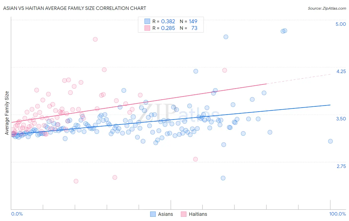 Asian vs Haitian Average Family Size