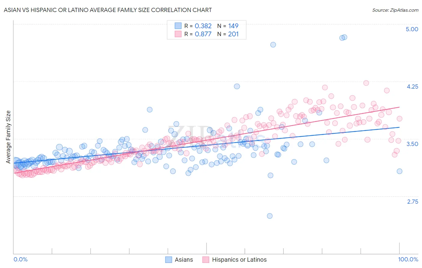 Asian vs Hispanic or Latino Average Family Size