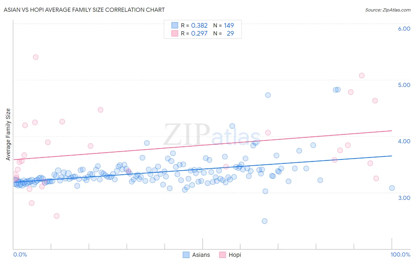 Asian vs Hopi Average Family Size