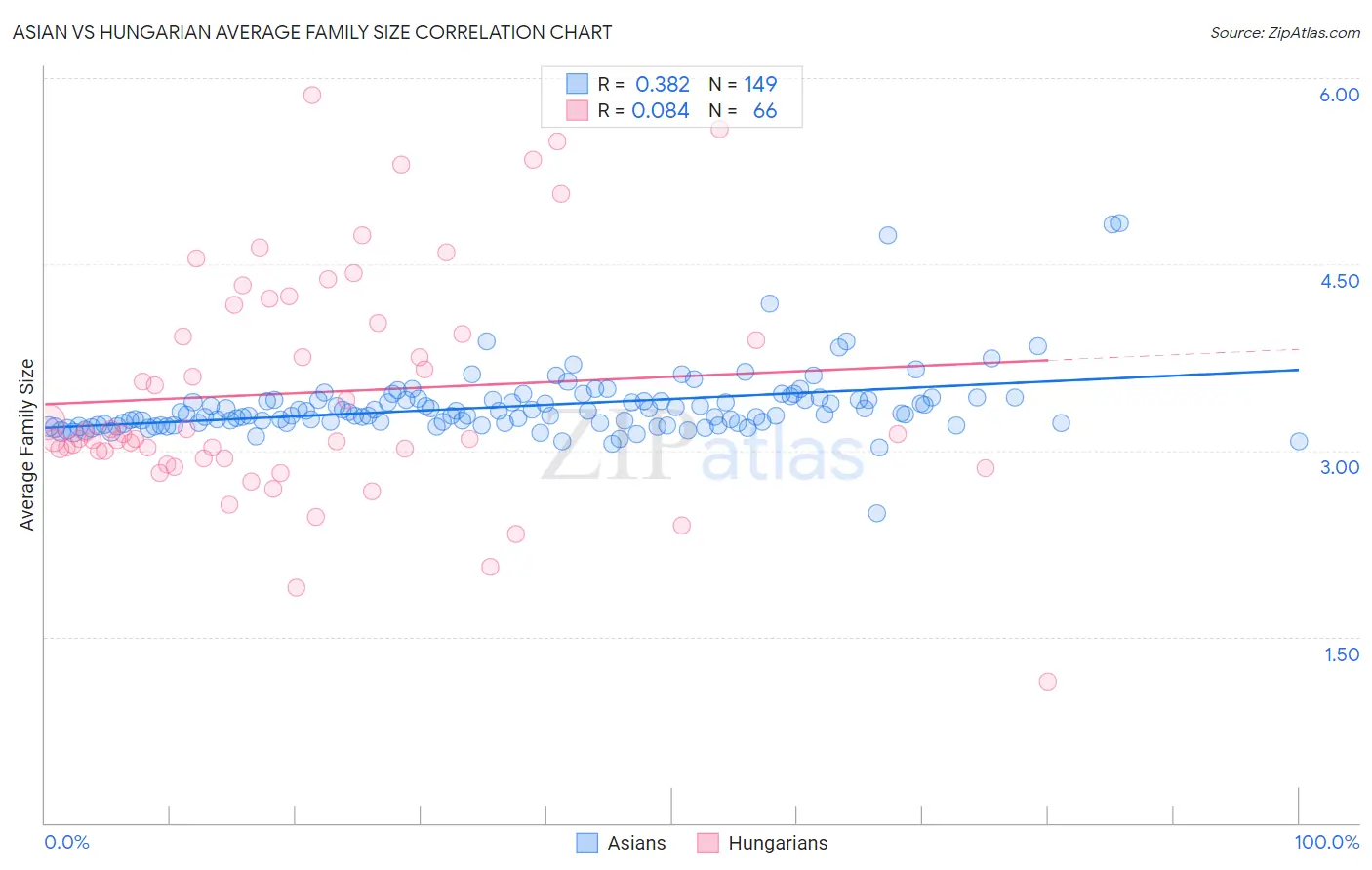 Asian vs Hungarian Average Family Size