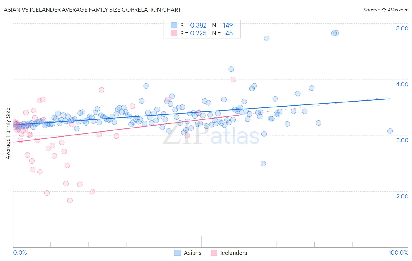 Asian vs Icelander Average Family Size