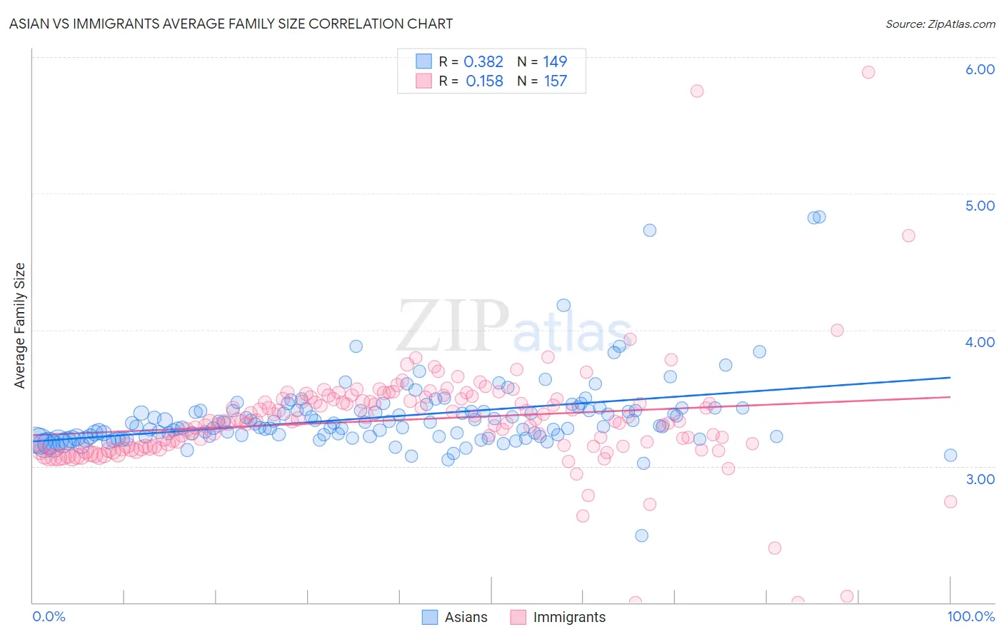 Asian vs Immigrants Average Family Size