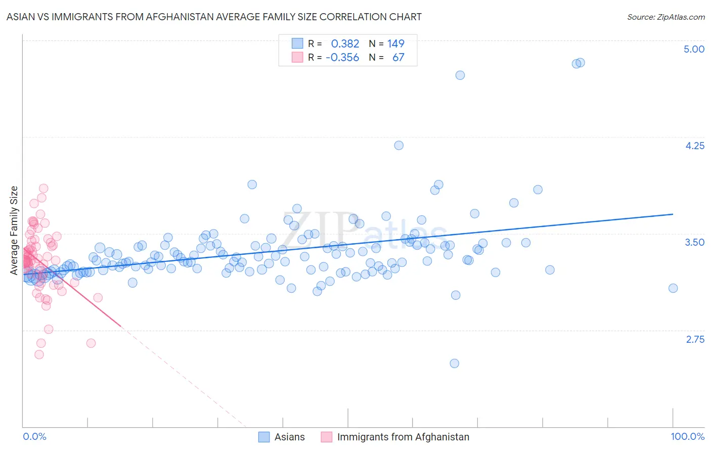Asian vs Immigrants from Afghanistan Average Family Size
