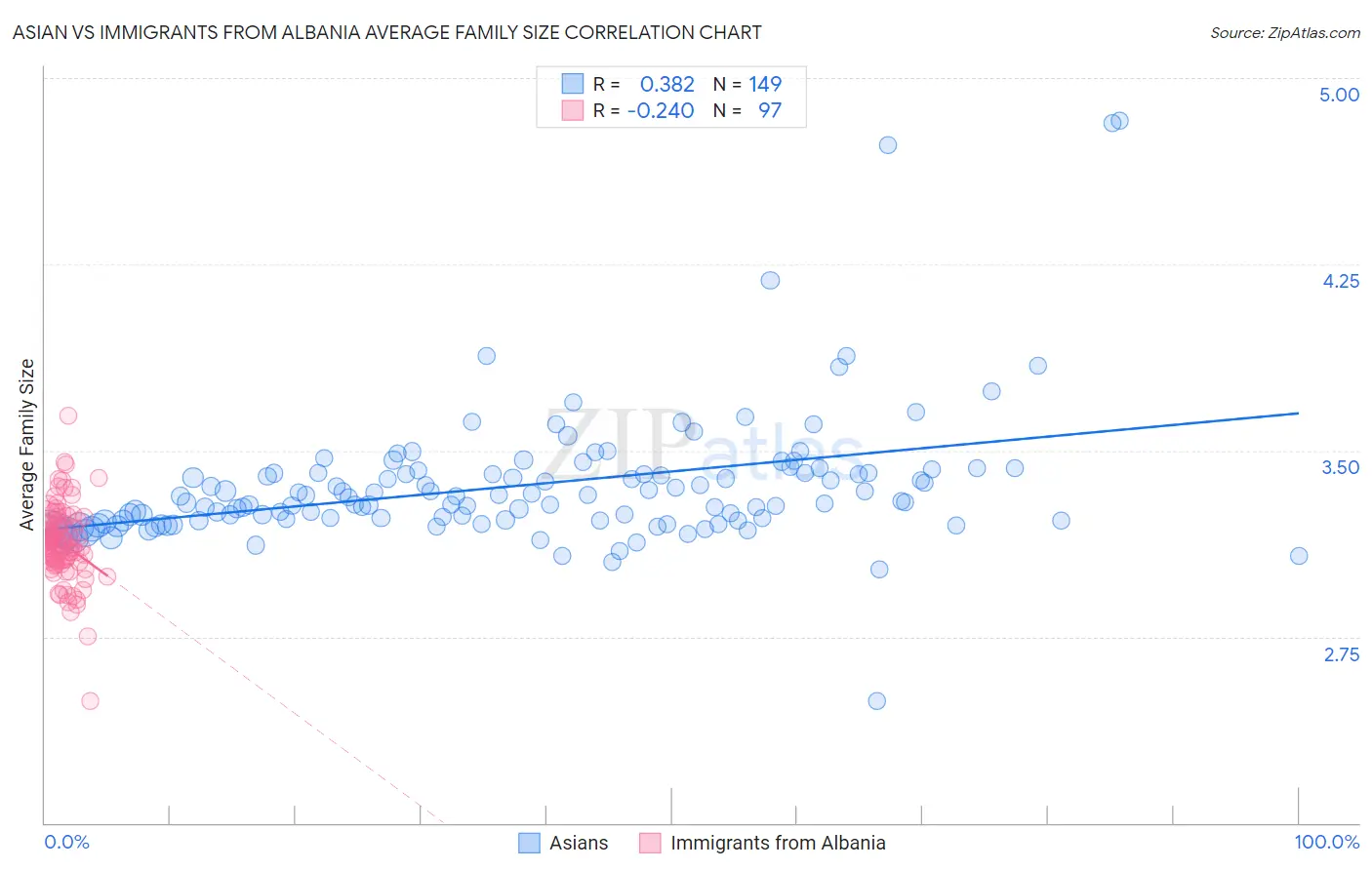 Asian vs Immigrants from Albania Average Family Size