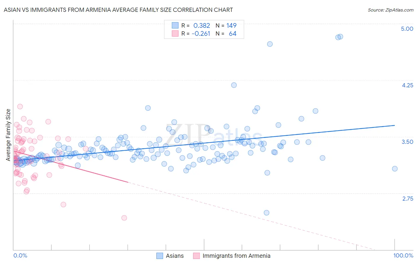 Asian vs Immigrants from Armenia Average Family Size