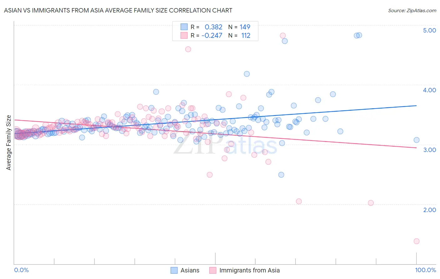 Asian vs Immigrants from Asia Average Family Size