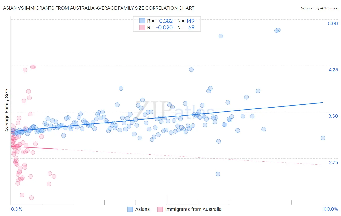 Asian vs Immigrants from Australia Average Family Size