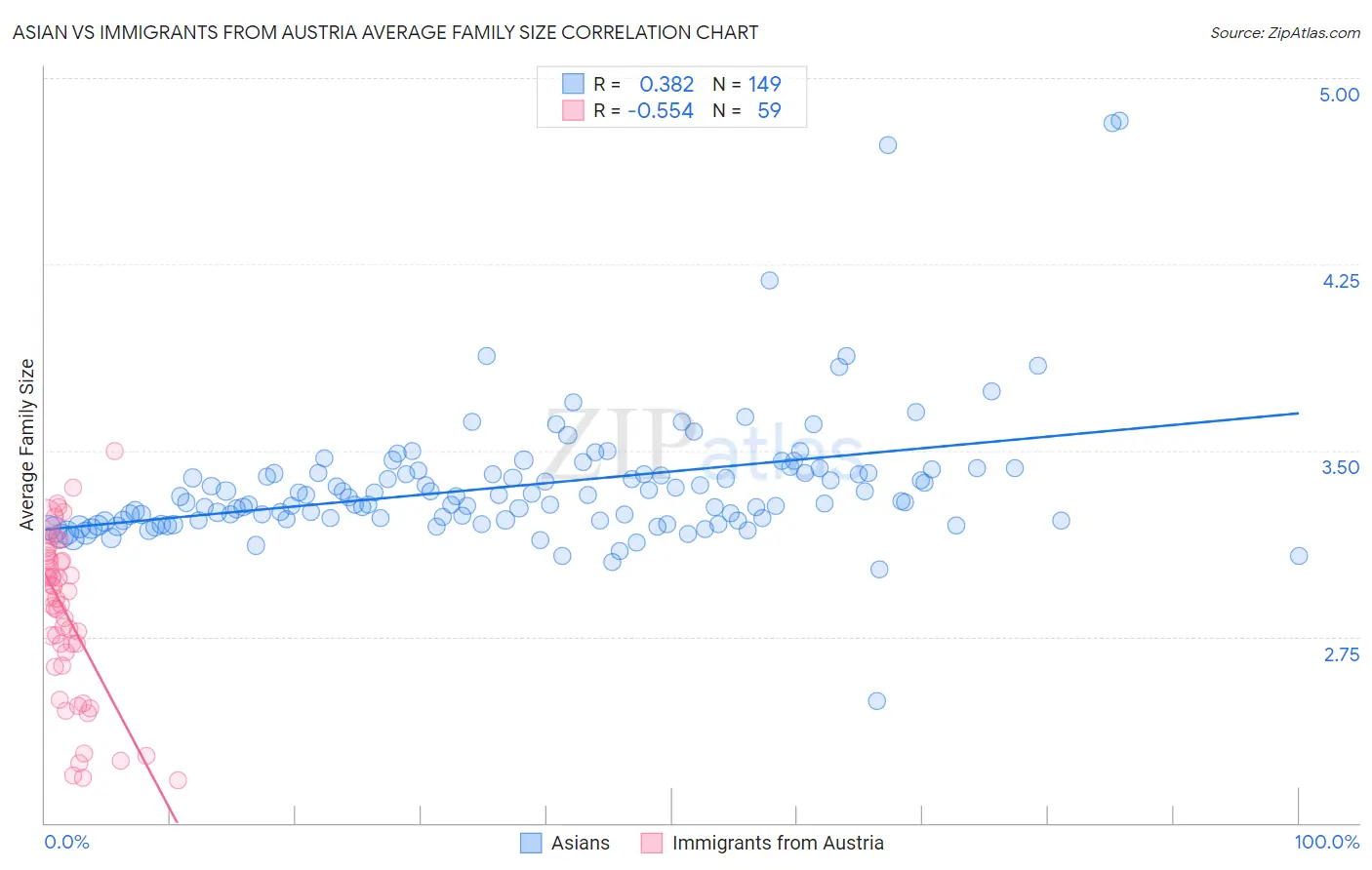 Asian vs Immigrants from Austria Average Family Size