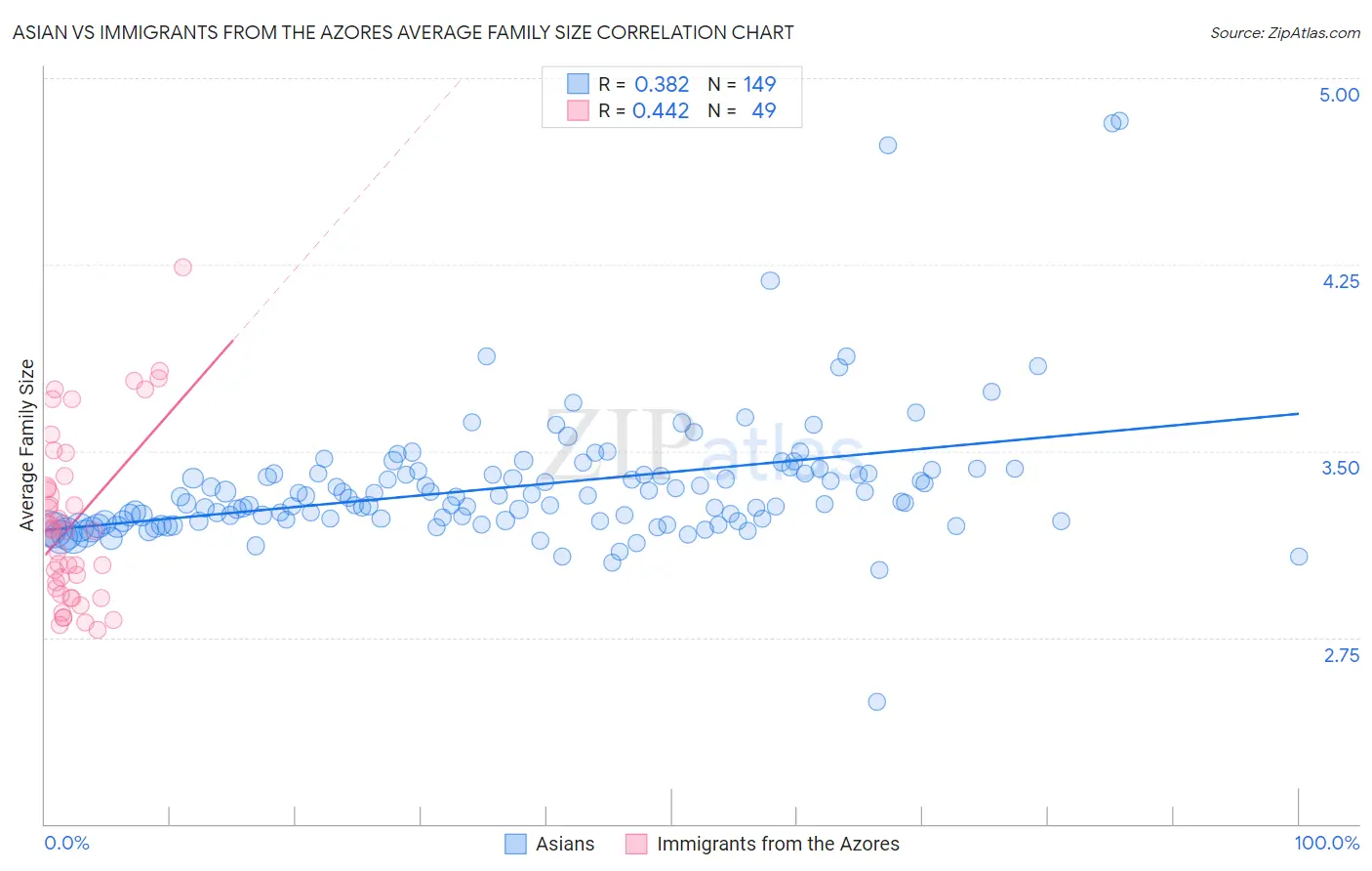 Asian vs Immigrants from the Azores Average Family Size