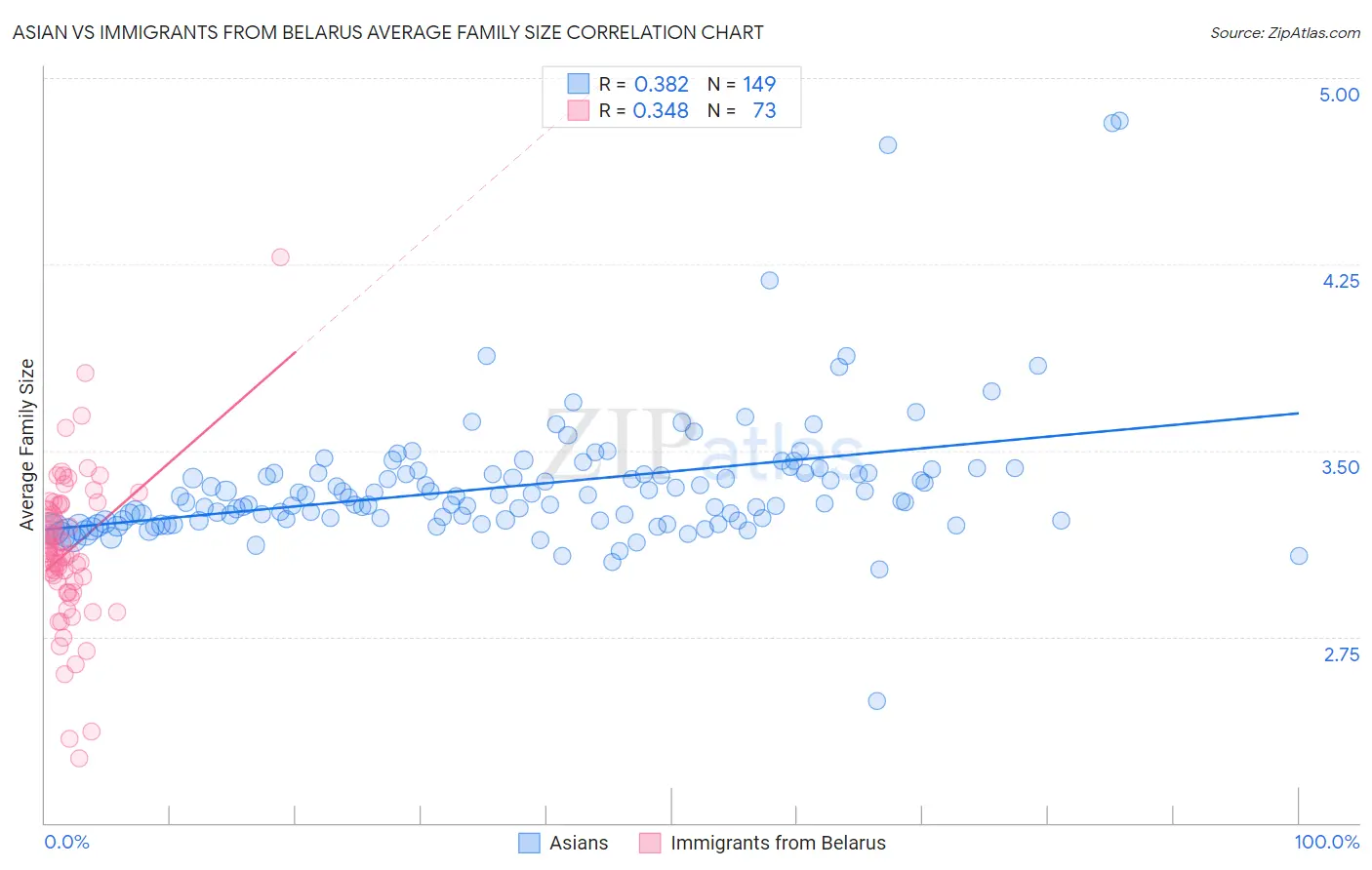 Asian vs Immigrants from Belarus Average Family Size
