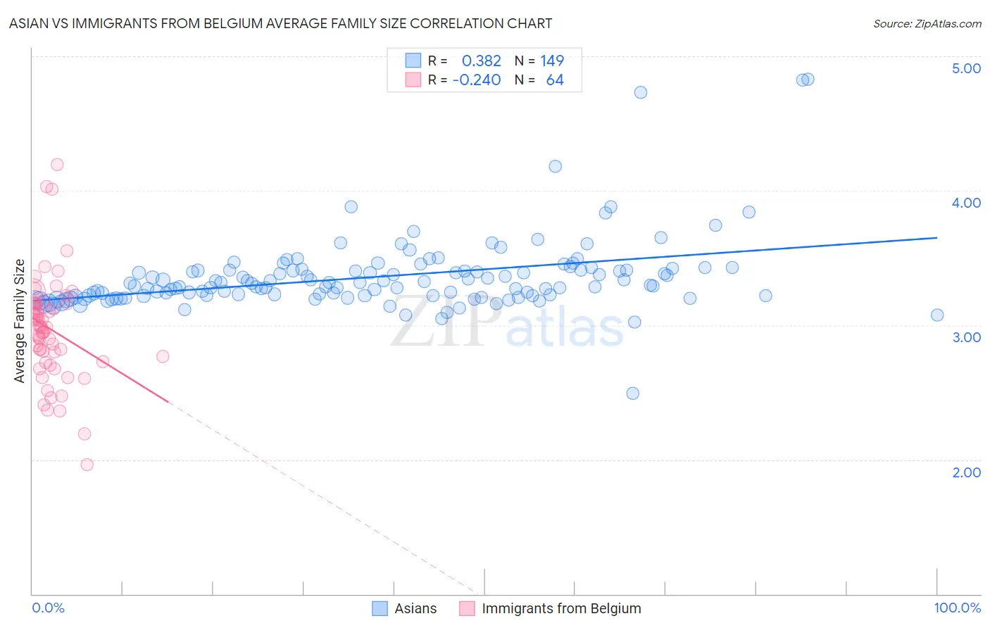 Asian vs Immigrants from Belgium Average Family Size