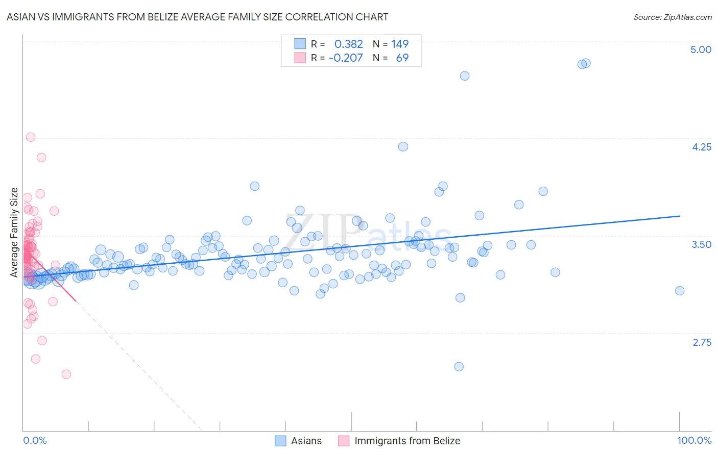 Asian vs Immigrants from Belize Average Family Size