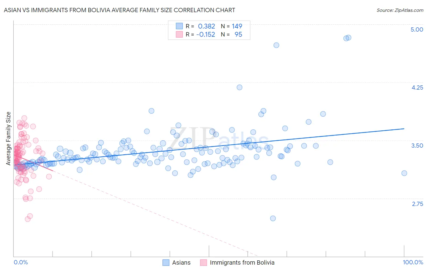 Asian vs Immigrants from Bolivia Average Family Size