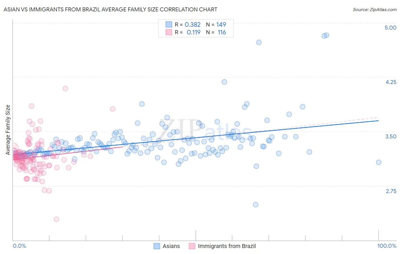 Asian vs Immigrants from Brazil Average Family Size