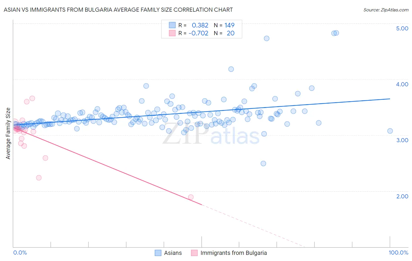 Asian vs Immigrants from Bulgaria Average Family Size